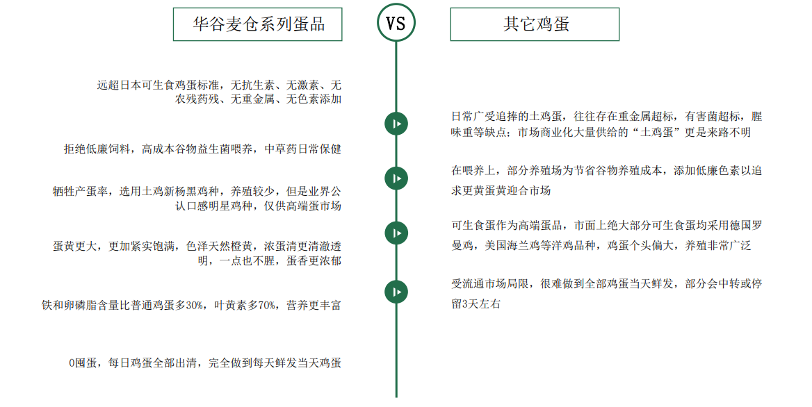 蛋品優勢